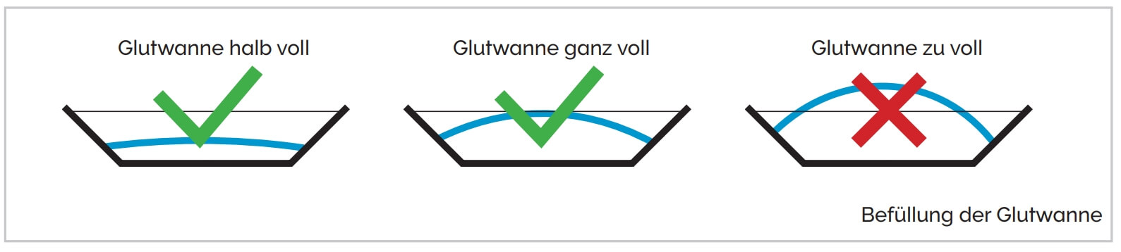 Befüllung der Glutwanne